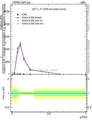 Plot of j.ptd2 in 13000 GeV pp collisions