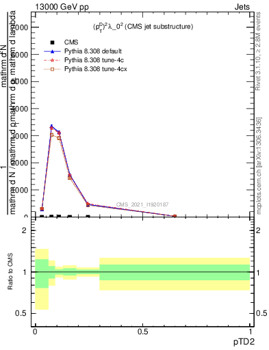 Plot of j.ptd2 in 13000 GeV pp collisions