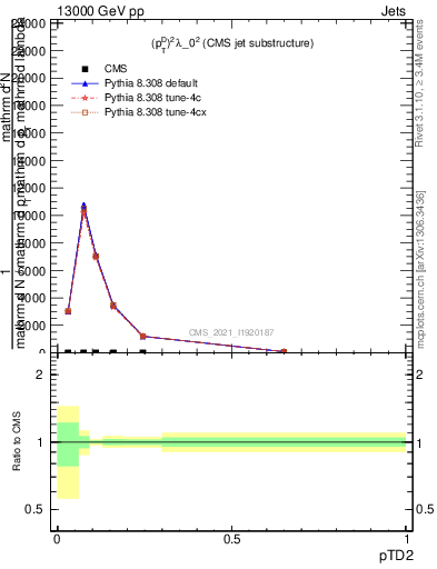 Plot of j.ptd2 in 13000 GeV pp collisions