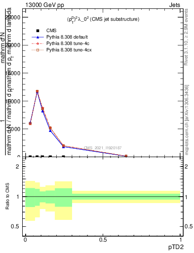 Plot of j.ptd2 in 13000 GeV pp collisions