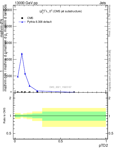 Plot of j.ptd2 in 13000 GeV pp collisions