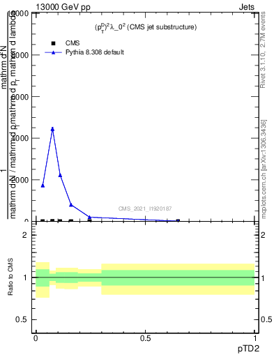 Plot of j.ptd2 in 13000 GeV pp collisions