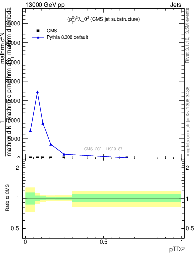 Plot of j.ptd2 in 13000 GeV pp collisions