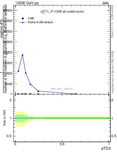 Plot of j.ptd2 in 13000 GeV pp collisions