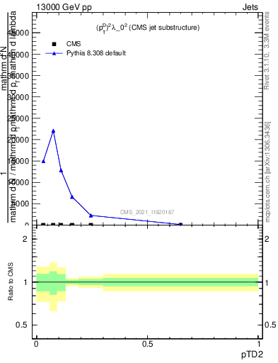 Plot of j.ptd2 in 13000 GeV pp collisions