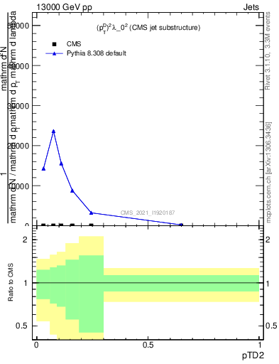 Plot of j.ptd2 in 13000 GeV pp collisions