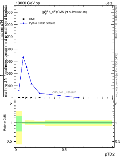 Plot of j.ptd2 in 13000 GeV pp collisions