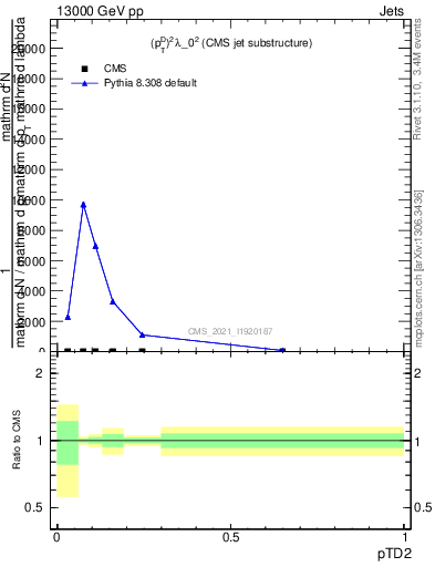 Plot of j.ptd2 in 13000 GeV pp collisions