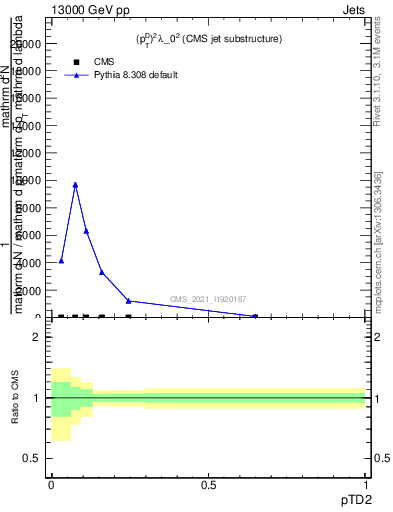 Plot of j.ptd2 in 13000 GeV pp collisions