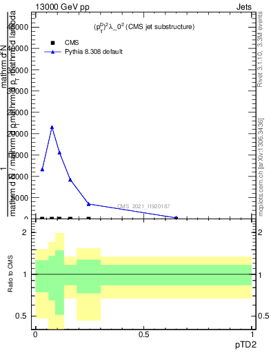 Plot of j.ptd2 in 13000 GeV pp collisions