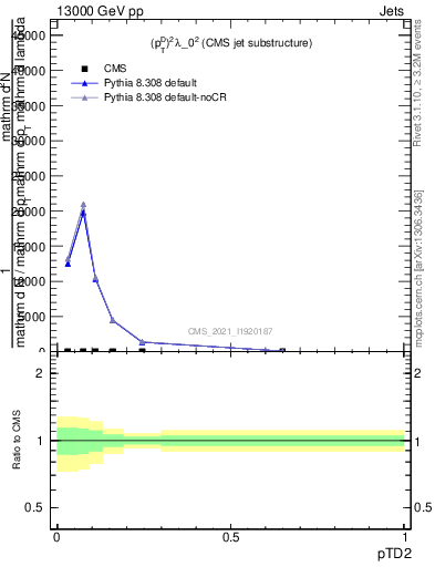 Plot of j.ptd2 in 13000 GeV pp collisions