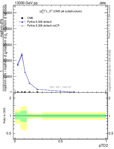 Plot of j.ptd2 in 13000 GeV pp collisions