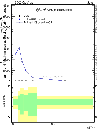 Plot of j.ptd2 in 13000 GeV pp collisions