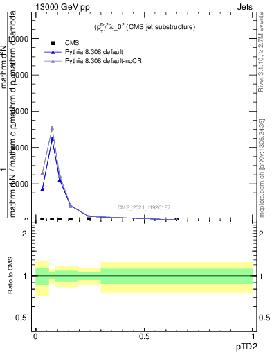 Plot of j.ptd2 in 13000 GeV pp collisions