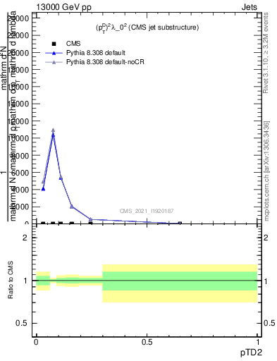 Plot of j.ptd2 in 13000 GeV pp collisions