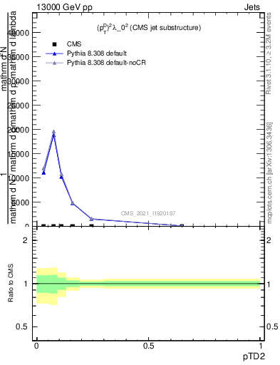 Plot of j.ptd2 in 13000 GeV pp collisions