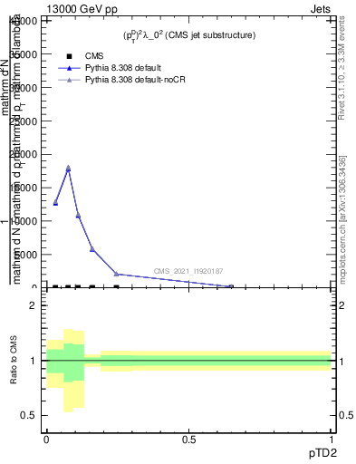 Plot of j.ptd2 in 13000 GeV pp collisions