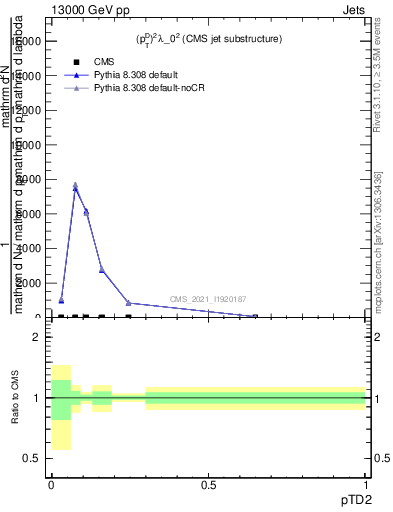 Plot of j.ptd2 in 13000 GeV pp collisions