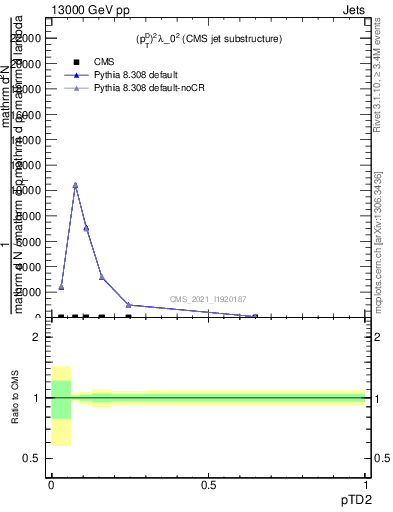 Plot of j.ptd2 in 13000 GeV pp collisions