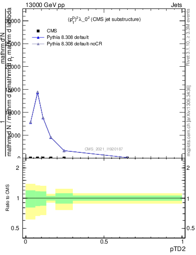 Plot of j.ptd2 in 13000 GeV pp collisions