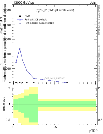 Plot of j.ptd2 in 13000 GeV pp collisions