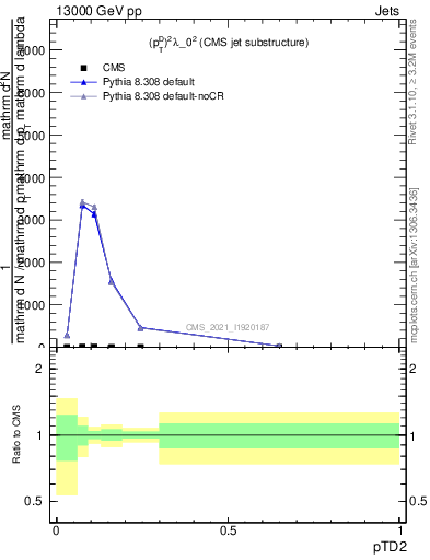 Plot of j.ptd2 in 13000 GeV pp collisions