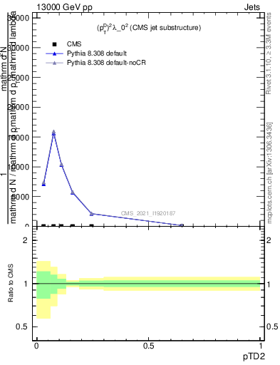 Plot of j.ptd2 in 13000 GeV pp collisions