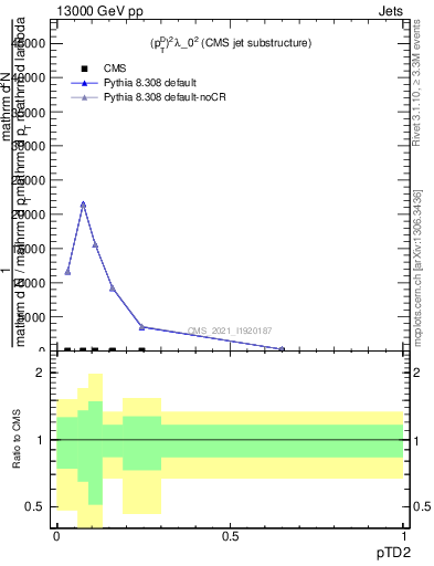 Plot of j.ptd2 in 13000 GeV pp collisions