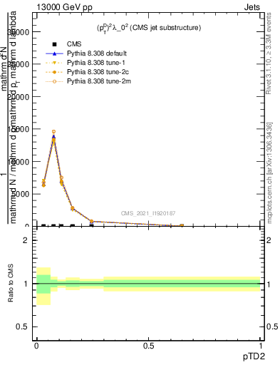 Plot of j.ptd2 in 13000 GeV pp collisions