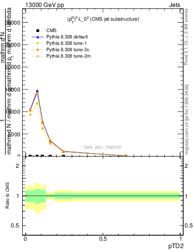 Plot of j.ptd2 in 13000 GeV pp collisions