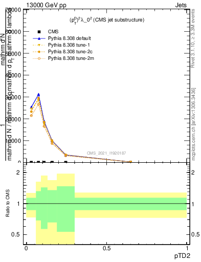 Plot of j.ptd2 in 13000 GeV pp collisions