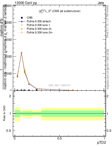 Plot of j.ptd2 in 13000 GeV pp collisions