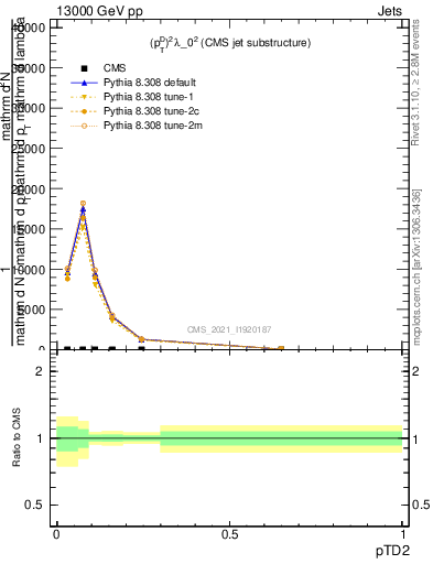 Plot of j.ptd2 in 13000 GeV pp collisions