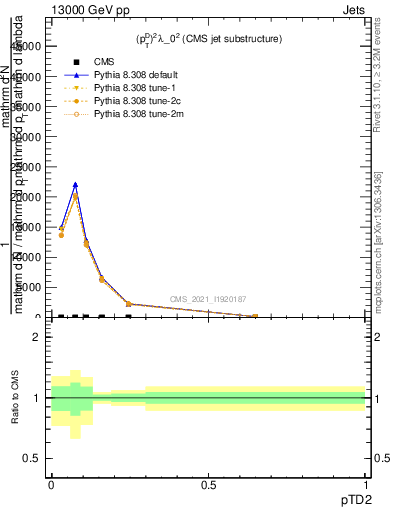 Plot of j.ptd2 in 13000 GeV pp collisions