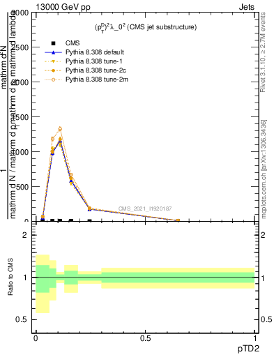 Plot of j.ptd2 in 13000 GeV pp collisions