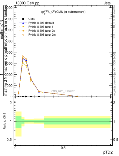 Plot of j.ptd2 in 13000 GeV pp collisions