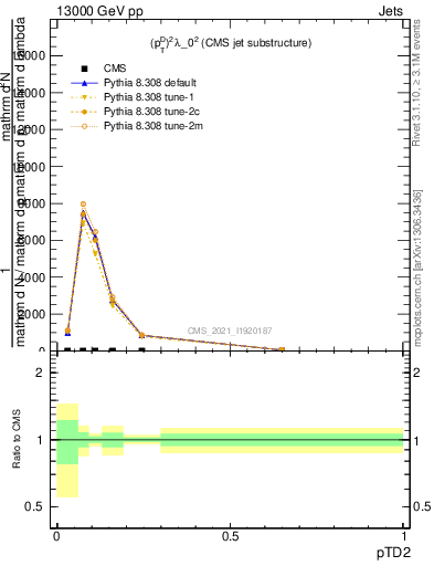 Plot of j.ptd2 in 13000 GeV pp collisions