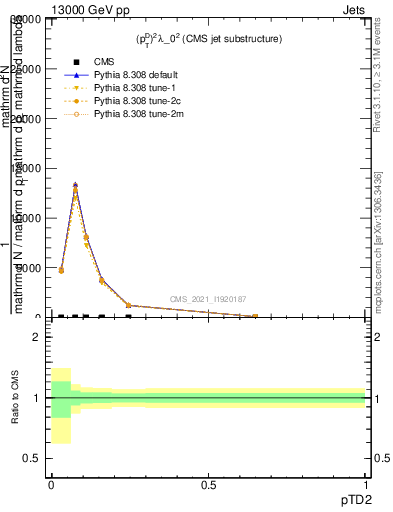 Plot of j.ptd2 in 13000 GeV pp collisions