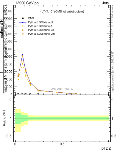 Plot of j.ptd2 in 13000 GeV pp collisions