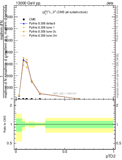 Plot of j.ptd2 in 13000 GeV pp collisions