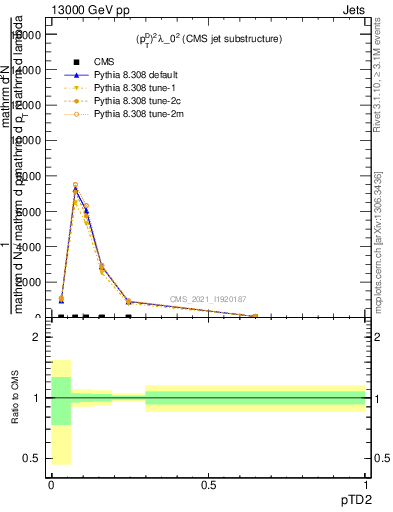 Plot of j.ptd2 in 13000 GeV pp collisions