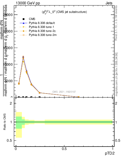 Plot of j.ptd2 in 13000 GeV pp collisions