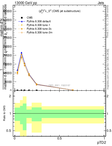 Plot of j.ptd2 in 13000 GeV pp collisions