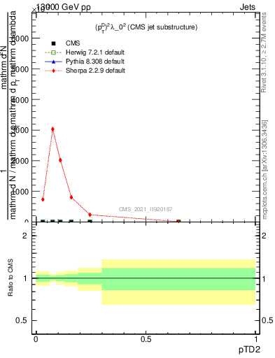 Plot of j.ptd2 in 13000 GeV pp collisions