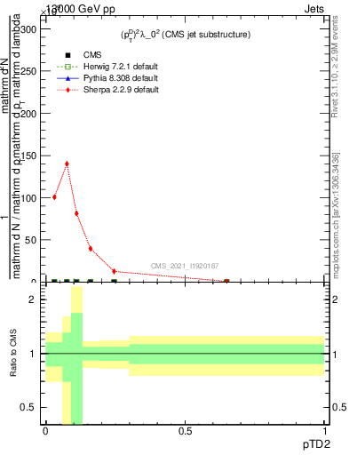 Plot of j.ptd2 in 13000 GeV pp collisions