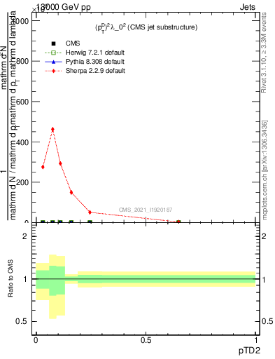 Plot of j.ptd2 in 13000 GeV pp collisions