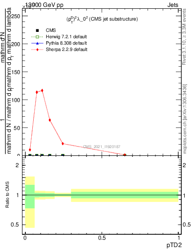 Plot of j.ptd2 in 13000 GeV pp collisions