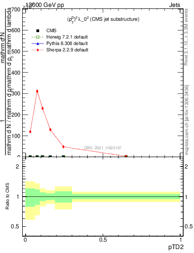 Plot of j.ptd2 in 13000 GeV pp collisions