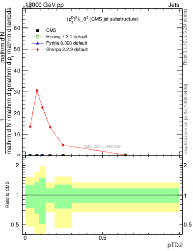 Plot of j.ptd2 in 13000 GeV pp collisions