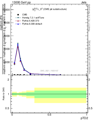 Plot of j.ptd2 in 13000 GeV pp collisions